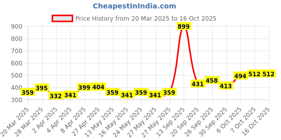 myntra.com HRX by Hrithik Roshan Typography Printed Sports T-shirt With Rapid-Dry Technology hrx by hrithik roshan Price History Graph from 20 Mar 2025 to 16 Oct 2025
