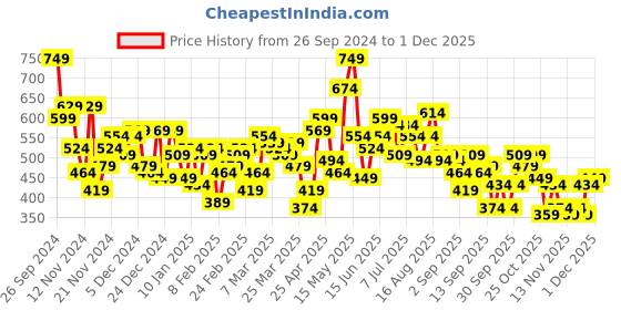 myntra.com HRX by Hrithik Roshan Typography Printed Sweatshirt hrx by hrithik roshan Price History Graph from 26 Sep 2024 to 1 Dec 2025