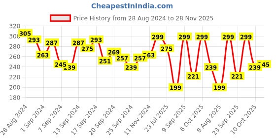 myntra.com HRX by Hrithik Roshan Typography Printed T-shirt hrx by hrithik roshan Price History Graph from 28 Aug 2024 to 28 Nov 2025