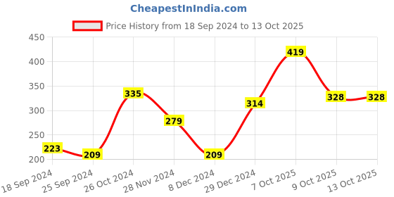 myntra.com HRX by Hrithik Roshan Typography Printed T-shirt hrx by hrithik roshan Price History Graph from 18 Sep 2024 to 12 Oct 2025