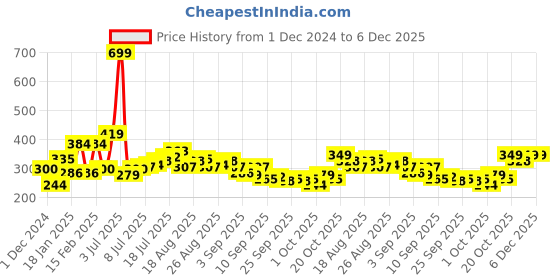 myntra.com HRX by Hrithik Roshan Typography Printed T-shirt hrx by hrithik roshan Price History Graph from 1 Dec 2024 to 6 Dec 2025