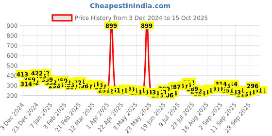 myntra.com HRX by Hrithik Roshan Typography Printed T-shirt hrx by hrithik roshan Price History Graph from 3 Dec 2024 to 15 Oct 2025
