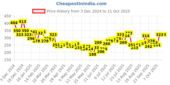 myntra.com HRX by Hrithik Roshan Typography Printed T-shirt hrx by hrithik roshan Price History Graph from 3 Dec 2024 to 10 Oct 2025