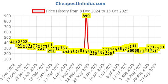 myntra.com HRX by Hrithik Roshan Typography Printed T-shirt hrx by hrithik roshan Price History Graph from 3 Dec 2024 to 13 Oct 2025