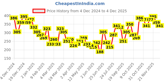 myntra.com HRX by Hrithik Roshan Typography Printed T-shirt hrx by hrithik roshan Price History Graph from 4 Dec 2024 to 2 Dec 2025