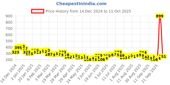 myntra.com HRX by Hrithik Roshan Typography Printed T-Shirt hrx by hrithik roshan Price History Graph from 14 Dec 2024 to 11 Oct 2025