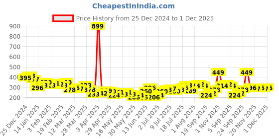 myntra.com HRX by Hrithik Roshan Typography Printed T-Shirt hrx by hrithik roshan Price History Graph from 25 Dec 2024 to 30 Nov 2025