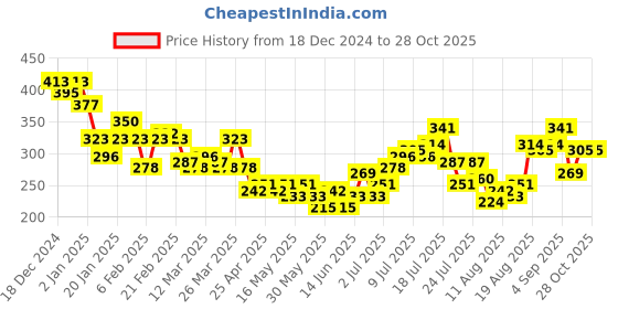 myntra.com HRX by Hrithik Roshan Typography Printed T-Shirt hrx by hrithik roshan Price History Graph from 18 Dec 2024 to 28 Oct 2025