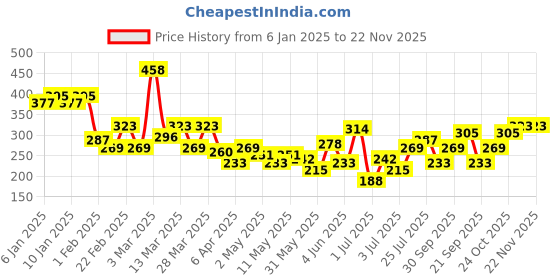 myntra.com HRX by Hrithik Roshan Typography Printed T-shirt hrx by hrithik roshan Price History Graph from 6 Jan 2025 to 22 Nov 2025