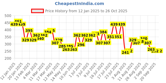 myntra.com HRX by Hrithik Roshan Typography Printed T-shirt hrx by hrithik roshan Price History Graph from 12 Jan 2025 to 26 Oct 2025