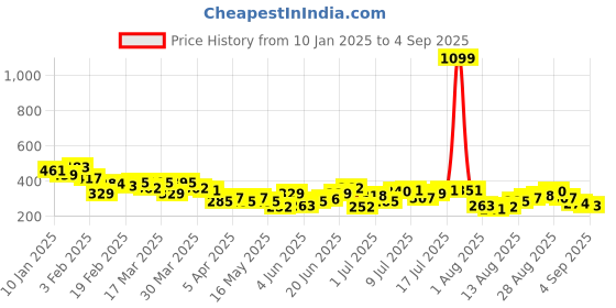 myntra.com HRX by Hrithik Roshan Typography Printed T-shirt hrx by hrithik roshan Price History Graph from 10 Jan 2025 to 4 Sep 2025
