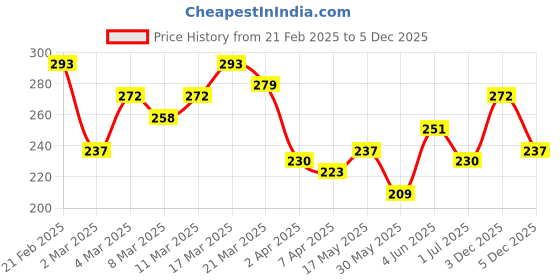 myntra.com HRX by Hrithik Roshan Typography Printed T-shirt hrx by hrithik roshan Price History Graph from 21 Feb 2025 to 3 Dec 2025