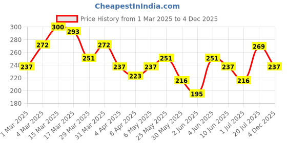 myntra.com HRX by Hrithik Roshan Typography Printed T-shirt hrx by hrithik roshan Price History Graph from 1 Mar 2025 to 4 Dec 2025
