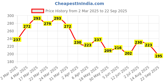 myntra.com HRX by Hrithik Roshan Typography Printed T-shirt hrx by hrithik roshan Price History Graph from 2 Mar 2025 to 22 Sep 2025
