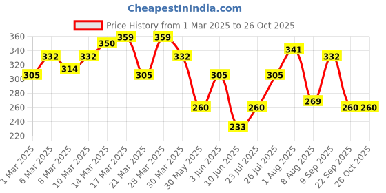 myntra.com HRX by Hrithik Roshan Typography Printed T-shirt hrx by hrithik roshan Price History Graph from 1 Mar 2025 to 26 Oct 2025