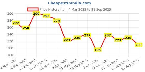 myntra.com HRX by Hrithik Roshan Typography Printed T-shirt hrx by hrithik roshan Price History Graph from 4 Mar 2025 to 21 Sep 2025