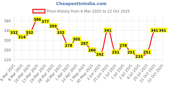 myntra.com HRX by Hrithik Roshan Typography Printed T-shirt hrx by hrithik roshan Price History Graph from 6 Mar 2025 to 21 Oct 2025