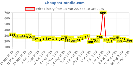 myntra.com HRX by Hrithik Roshan Typography Printed T-shirt hrx by hrithik roshan Price History Graph from 13 Mar 2025 to 10 Oct 2025