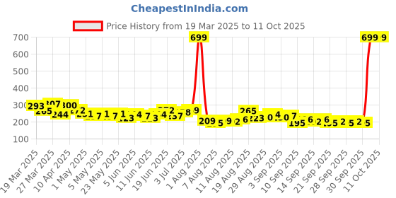 myntra.com HRX by Hrithik Roshan Typography Printed T-shirt hrx by hrithik roshan Price History Graph from 19 Mar 2025 to 10 Oct 2025