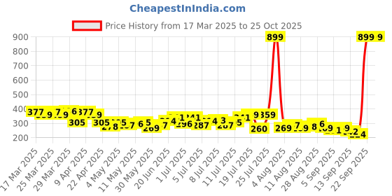 myntra.com HRX by Hrithik Roshan Typography Printed T-shirt hrx by hrithik roshan Price History Graph from 17 Mar 2025 to 25 Oct 2025
