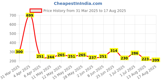 myntra.com HRX by Hrithik Roshan Typography Printed T-shirt hrx by hrithik roshan Price History Graph from 31 Mar 2025 to 17 Aug 2025