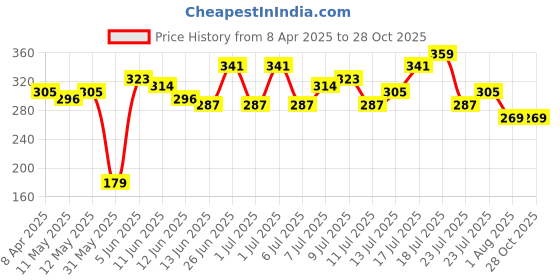 myntra.com HRX by Hrithik Roshan Typography Printed T-shirt hrx by hrithik roshan Price History Graph from 8 Apr 2025 to 28 Oct 2025