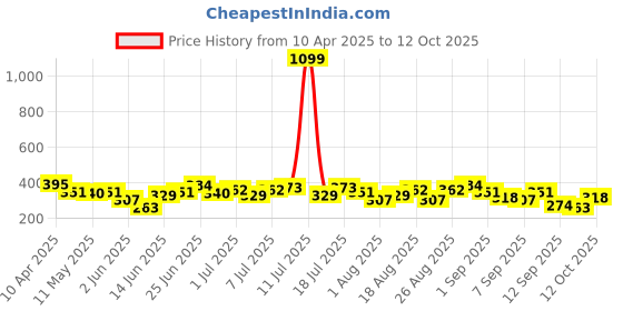 myntra.com HRX by Hrithik Roshan Typography Printed T-shirt hrx by hrithik roshan Price History Graph from 10 Apr 2025 to 12 Oct 2025
