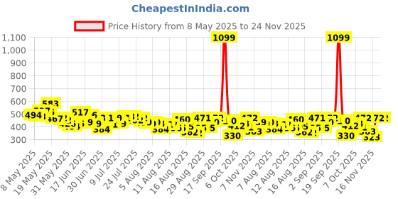 myntra.com HRX by Hrithik Roshan Typography Printed T-shirt hrx by hrithik roshan Price History Graph from 8 May 2025 to 24 Nov 2025
