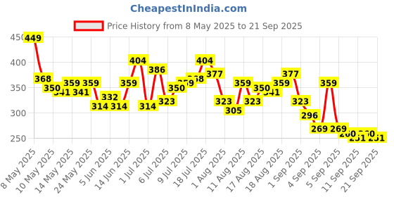 myntra.com HRX by Hrithik Roshan Typography Printed T-shirt hrx by hrithik roshan Price History Graph from 8 May 2025 to 21 Sep 2025