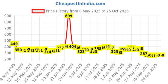 myntra.com HRX by Hrithik Roshan Typography Printed T-shirt hrx by hrithik roshan Price History Graph from 8 May 2025 to 25 Oct 2025