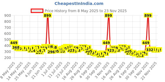 myntra.com HRX by Hrithik Roshan Typography Printed T-shirt hrx by hrithik roshan Price History Graph from 8 May 2025 to 23 Nov 2025