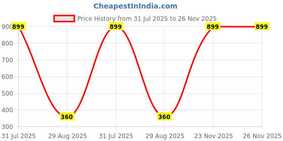 myntra.com HRX by Hrithik Roshan Typography Printed T-shirt hrx by hrithik roshan Price History Graph from 31 Jul 2025 to 23 Nov 2025