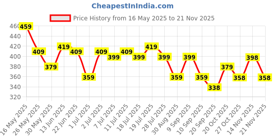 myntra.com HRX by Hrithik Roshan Typography Printed T-shirt hrx by hrithik roshan Price History Graph from 16 May 2025 to 21 Nov 2025