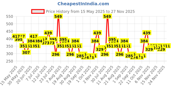 myntra.com HRX by Hrithik Roshan Typography Printed T-shirt hrx by hrithik roshan Price History Graph from 15 May 2025 to 27 Nov 2025