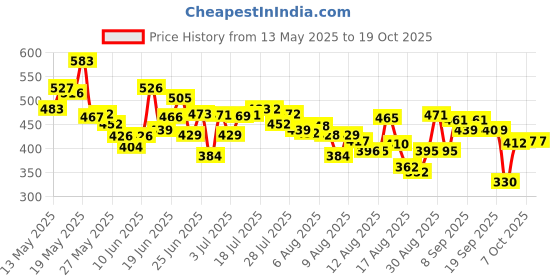 myntra.com HRX by Hrithik Roshan Typography Printed T-shirt hrx by hrithik roshan Price History Graph from 13 May 2025 to 17 Oct 2025