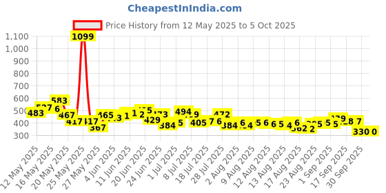 myntra.com HRX by Hrithik Roshan Typography Printed T-shirt hrx by hrithik roshan Price History Graph from 12 May 2025 to 4 Oct 2025