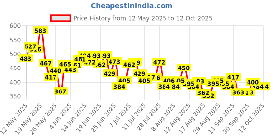 myntra.com HRX by Hrithik Roshan Typography Printed T-shirt hrx by hrithik roshan Price History Graph from 12 May 2025 to 12 Oct 2025