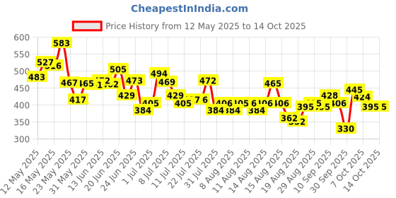myntra.com HRX by Hrithik Roshan Typography Printed T-shirt hrx by hrithik roshan Price History Graph from 12 May 2025 to 13 Oct 2025