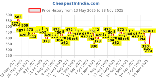 myntra.com HRX by Hrithik Roshan Typography Printed T-shirt hrx by hrithik roshan Price History Graph from 13 May 2025 to 28 Nov 2025