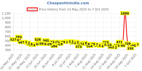myntra.com HRX by Hrithik Roshan Typography Printed T-shirt hrx by hrithik roshan Price History Graph from 14 May 2025 to 4 Oct 2025