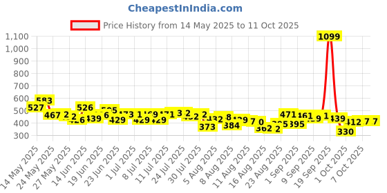 myntra.com HRX by Hrithik Roshan Typography Printed T-shirt hrx by hrithik roshan Price History Graph from 14 May 2025 to 11 Oct 2025