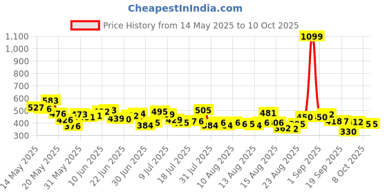 myntra.com HRX by Hrithik Roshan Typography Printed T-shirt hrx by hrithik roshan Price History Graph from 14 May 2025 to 10 Oct 2025