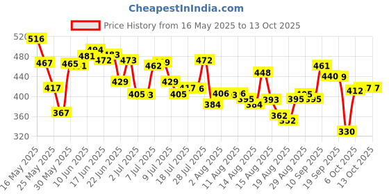 myntra.com HRX by Hrithik Roshan Typography Printed T-shirt hrx by hrithik roshan Price History Graph from 16 May 2025 to 13 Oct 2025