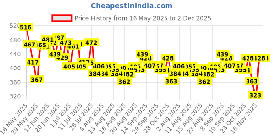 myntra.com HRX by Hrithik Roshan Typography Printed T-shirt hrx by hrithik roshan Price History Graph from 16 May 2025 to 2 Dec 2025