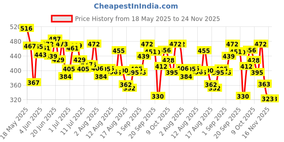 myntra.com HRX by Hrithik Roshan Typography Printed T-shirt hrx by hrithik roshan Price History Graph from 18 May 2025 to 24 Nov 2025