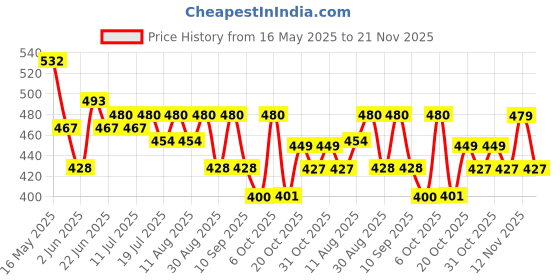 myntra.com HRX by Hrithik Roshan Typography Printed T-shirt hrx by hrithik roshan Price History Graph from 16 May 2025 to 21 Nov 2025