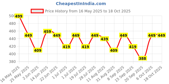 myntra.com HRX by Hrithik Roshan Typography Printed T-shirt hrx by hrithik roshan Price History Graph from 16 May 2025 to 17 Oct 2025