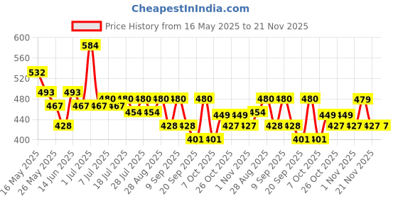 myntra.com HRX by Hrithik Roshan Typography Printed T-shirt hrx by hrithik roshan Price History Graph from 16 May 2025 to 21 Nov 2025