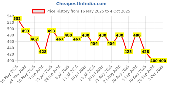 myntra.com HRX by Hrithik Roshan Typography Printed T-shirt hrx by hrithik roshan Price History Graph from 16 May 2025 to 4 Oct 2025