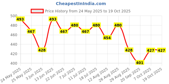 myntra.com HRX by Hrithik Roshan Typography Printed T-shirt hrx by hrithik roshan Price History Graph from 24 May 2025 to 18 Oct 2025